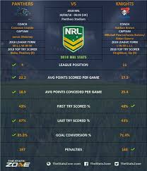 Wartburg knights vs northern iowa panthers live streaming. 2018 Nrl Penrith Panthers Vs Newcastle Knights Preview The Stats Zone