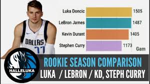 Fanboys take it wrong because clutch stats are usually statistical noise. Luka Doncic Comparing His Nba Rookie Season To Lebron James Kd Steph Curry Points Scored Youtube