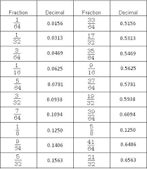 Conversion Chart Decimal To Fraction Decimal To Fraction