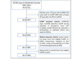 Patient Selection Flow Chart Hscrp Indicates High