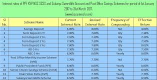 Effective 2017 jan 1 with higher minimum basic savings amount (previous full withdrawal employee share of contribution including dividends if still have savings in epf after government share returned to retirement fund (incorporated) (kwap). Ppf Sukanya Samriddhi Nsc Kvp Interest Rates Jan Mar 2017 Basunivesh