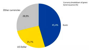 Select the subjects you want to know more about on euronews.com. The Euro Dominates Global Sustainable Finance Brink News And Insights On Global Risk