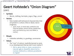 Concepts Yeareleven Intercultural Intercultural Communication Intercultural Words