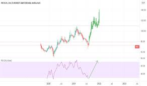 You could open a ticket with there support and ask when the eta is for forex. Aex Tradingview