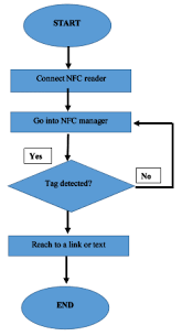 Nfc Development Flow Chart Download Scientific Diagram