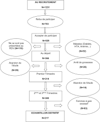 Dans ce cas, on prend pour repère de début de grossesse le 1er jour de vos dernières règles. Facteurs Associes Au Gain Ponderal Insuffisant Au Cours De La Grossesse Sciencedirect
