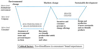The corporation actions tab shows stock splits, dividends and earnings. Sustainability Free Full Text Eco Friendly Brands To Drive Sustainable Development Replication And Extension Of The Brand Experience Scale In A Cross National Context Html