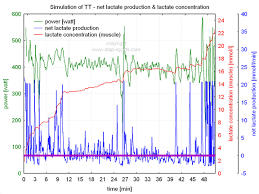 Lactate And Cycling