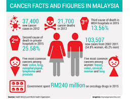 The national cancer registry under the public health department , ministry of health malaysia, for this ncr 2006 report would like to extend its appreciation to all individuals. Galen Centre Organises Roundtable On Surviving Cancer In Malaysia Galen Centre