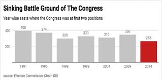 Lok Sabha Election 2019 Congress No Pushover In 268 Seats