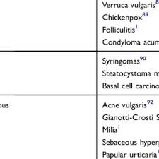 I bought this for my six year old and within one week, applying twice a day it is almost completely we used after seeing a dermatologist who had a in office treatment with prescription beetlejuice. Pdf Molluscum Contagiosum An Update And Review Of New Perspectives In Etiology Diagnosis And Treatment