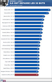 Le classement des buteurs à l'issue des 50 premières rencontres de ce 16e championnat d'europe des nations de football, ils sont deux à se partager la tête du classement des. Zlatan Ibrahimovic Meilleur Buteur 30 Buts En L1 Ce Ne Serait Pas Inedit Mais Exceptionnel Eurosport