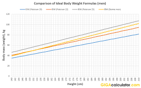 ideal weight calculator calculates your ideal body weight