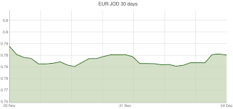 Euro To Jordanian Dinar Exchange Rates Eur Jod Currency