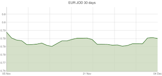 euro to jordanian dinar exchange rates eur jod currency