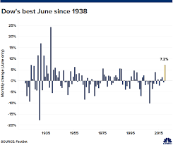 By The Numbers Best June For The Dow Since 1938 S P 500s