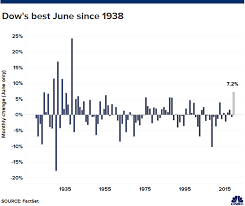 by the numbers best june for the dow since 1938 s p 500s