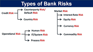 With the indian economy becoming global, the banks are realising the importance of different types of risks. Types Of Risks In Banking Risk Management In Banking Sector Types Of Risks In Banking Sector Youtube
