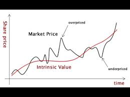 What Is Intrinsic Value Youtube
