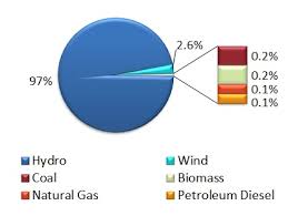 Manitobas Electric Reliability Framework Natural