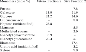 We did not find results for: Carbohydrate Monomer Composition Of Bioactive Chromatographic Fractions Download Table