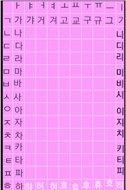 Hangul or hangeul (한글 ) is the korean alphabet, which has been used to write korean language… by dan2361. Korean Letters And Word Formation Learn Korean