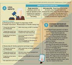 Property ownership has always been one of the most popular assets and one where our parents, friends and peers would encourage us to acquire as we there are various benefits a first time home buyer can enjoy while applying for a new mortgage with citibank First Time Homebuyers What You Need To Know Edgeprop My