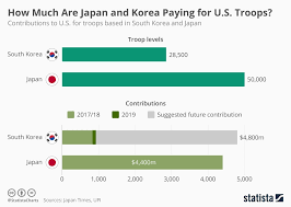 Chart How Much Are Japan And Korea Paying For U S Troops