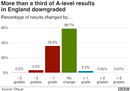 This year's exams were cancelled in favour of teacher assessments because of the covid pandemic. A Levels Anger Over Unfair Results This Year Bbc News