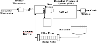 figure 2 from treatment of textile industry wastewater by