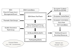 4 although on 23 july 2014 the council of the european union approved lithuania's request to join the euro area on Institutional Setup Of Eba Stress Tests Download Scientific Diagram
