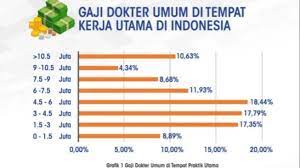 We did not find results for: Miris Masih Banyak Dokter Umum Digaji Di Bawah Rp3 Juta