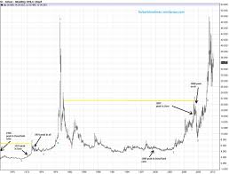 The Price Of Silver Trade Setups That Work