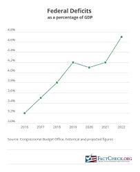 Trump Disinformation On Deficits Factcheck Org