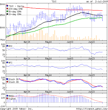 Stock Market Charts India Mutual Funds Investment Dow