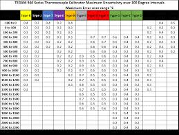 Temperature Calibrator Accuracy Table Tegam Thermocouple