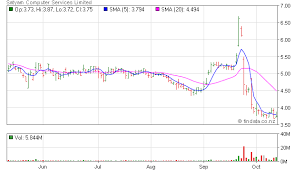 Systematic Satyam Price Chart 2019