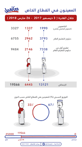 اكثر من 1000 اعلان للباحثين عن عمل في ابو عريش ، في تخصصات الفندقة، الطب، الكتابة، التسويق وغيرها. 19566 Ø£Ù„ÙØ§ Ø¹Ø¯Ø¯ Ø§Ù„Ù…Ø¹ÙŠÙ†ÙŠÙŠÙ† Ù…Ù† Ø§Ù„Ø¨Ø§Ø­Ø«ÙŠÙ† Ø¹Ù† Ø¹Ù…Ù„ Ø®Ù„Ø§Ù„ Ø£Ø±Ø¨Ø¹Ø© Ø£Ø´Ù‡Ø± ØµØ­ÙŠÙØ© Ø§Ù„ØµØ­ÙˆØ©