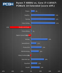 If you aren't a heavy pc user, you can simply opt for the amd ryzen 7 or the intel core i7. Intel Tiger Lake Vs Amd Renoir Core I7 1185g7 Gegen Ryzen 7 4800u