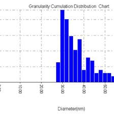 3d Afm Image And Granularity Cumulation Distribution Chart