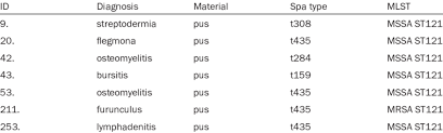 In our previous study, 1581 s. Molecular Characterization Of Pvl Positive S Aureus Strains Of Cc435 Download Table