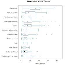 Comparing Distributions With Box Plots Box Plots Box Plot Activities Math About Me