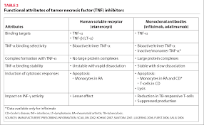 Image result for TNF Inhibitor