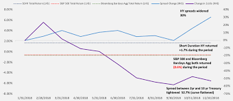 income investing as credit spreads widen and the yield curve