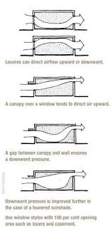 Airflow Around Windows Maison Passive Maison Ecologique