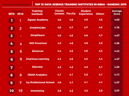 Top 10 Data Science Training Institutes In India Ranking 2019