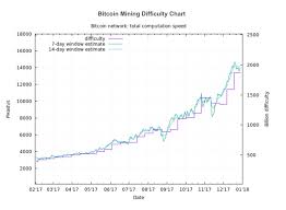Bitcoin Mining Difficulty Chart From Eobot Steemit