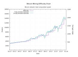 bitcoin mining difficulty chart from eobot steemit