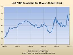 Historical Forex Rates Usd Inr Xe Sgd Inr Currency