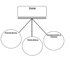 Science Potential Kinetic Energy Flashcards Quizlet